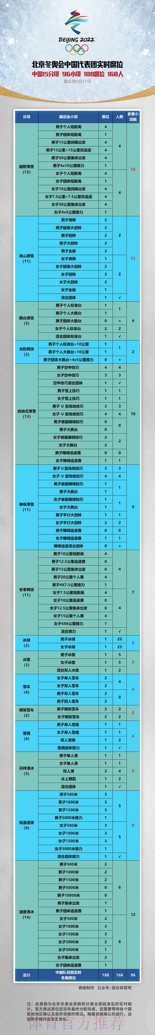 冬奥会积分赛结束 中国选手已获90个小项参赛资格 冬奥会积分赛结束 中国选手已获90个小项参赛资格