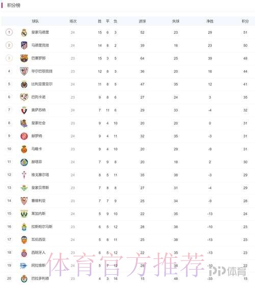 积分榜:皇马先赛一场积分平马竞 凭相互战绩登顶